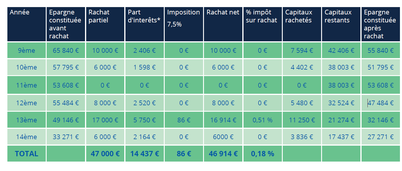 Fiscalité Assurance Vie I AFER